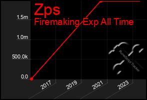 Total Graph of Zps