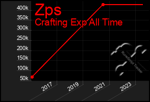 Total Graph of Zps