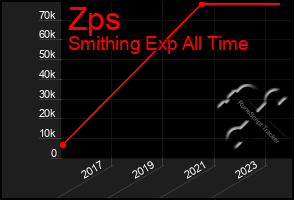 Total Graph of Zps