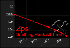 Total Graph of Zps