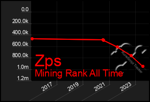 Total Graph of Zps