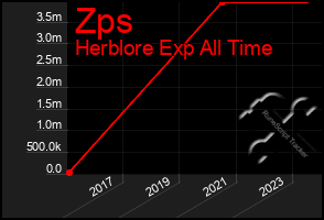 Total Graph of Zps