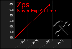 Total Graph of Zps