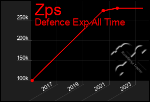 Total Graph of Zps