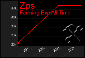 Total Graph of Zps