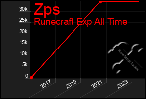 Total Graph of Zps