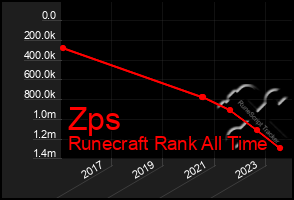 Total Graph of Zps