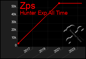 Total Graph of Zps