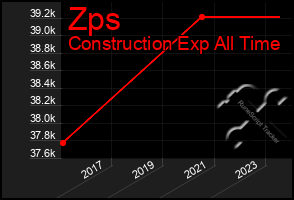 Total Graph of Zps