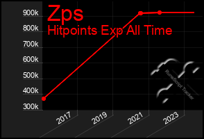 Total Graph of Zps