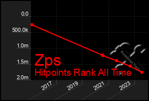 Total Graph of Zps