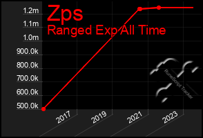 Total Graph of Zps