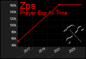 Total Graph of Zps