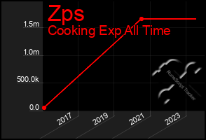 Total Graph of Zps