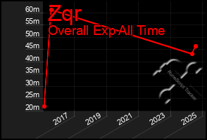 Total Graph of Zqr