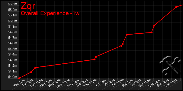 Last 7 Days Graph of Zqr
