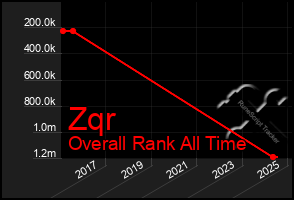 Total Graph of Zqr