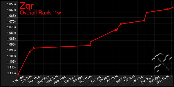 Last 7 Days Graph of Zqr