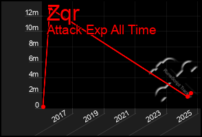 Total Graph of Zqr
