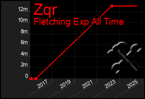 Total Graph of Zqr