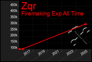 Total Graph of Zqr