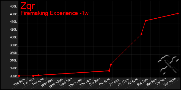Last 7 Days Graph of Zqr