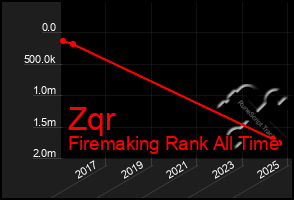 Total Graph of Zqr