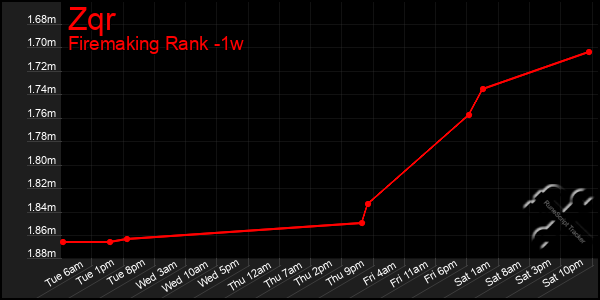 Last 7 Days Graph of Zqr