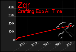 Total Graph of Zqr