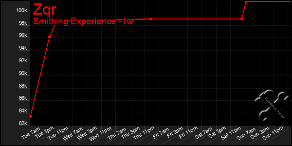 Last 7 Days Graph of Zqr