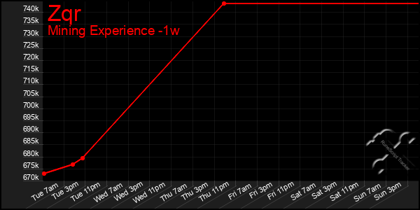 Last 7 Days Graph of Zqr