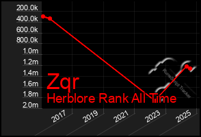 Total Graph of Zqr