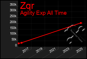Total Graph of Zqr
