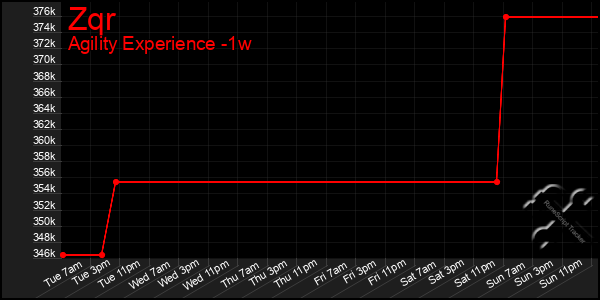 Last 7 Days Graph of Zqr