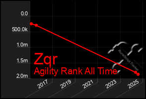 Total Graph of Zqr