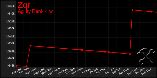 Last 7 Days Graph of Zqr