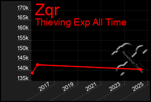 Total Graph of Zqr