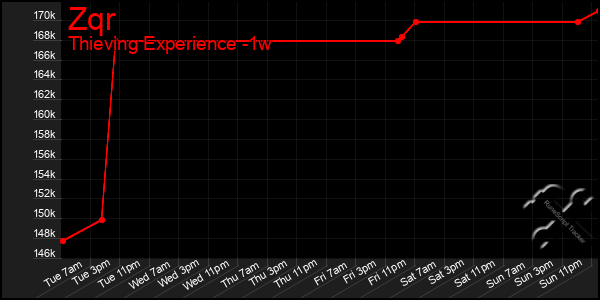 Last 7 Days Graph of Zqr