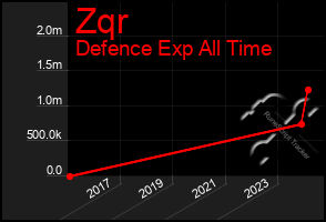 Total Graph of Zqr