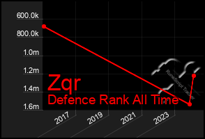 Total Graph of Zqr
