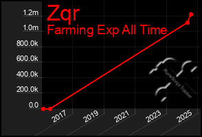 Total Graph of Zqr