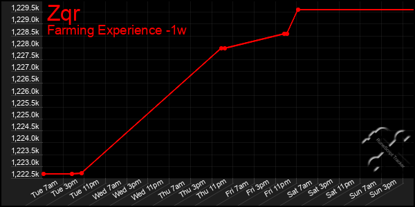 Last 7 Days Graph of Zqr