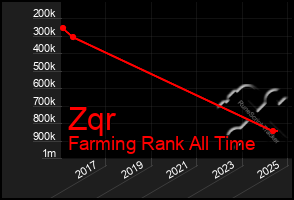 Total Graph of Zqr