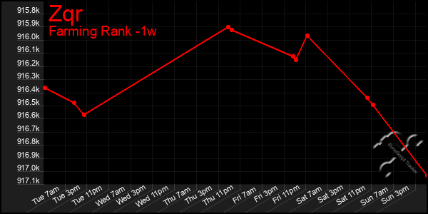 Last 7 Days Graph of Zqr