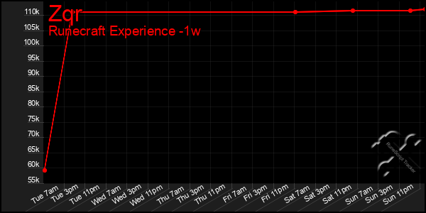 Last 7 Days Graph of Zqr