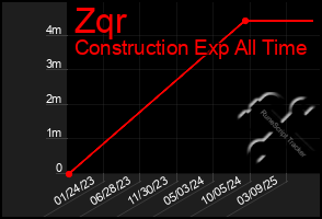 Total Graph of Zqr