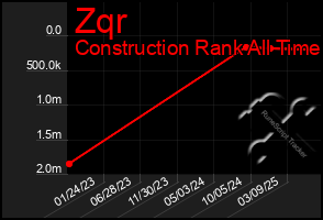 Total Graph of Zqr