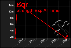 Total Graph of Zqr