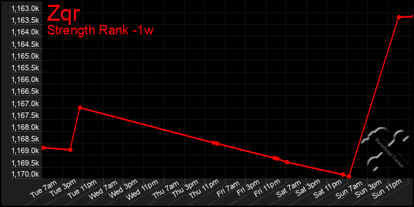 Last 7 Days Graph of Zqr