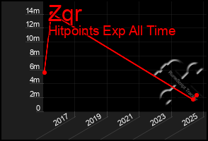 Total Graph of Zqr